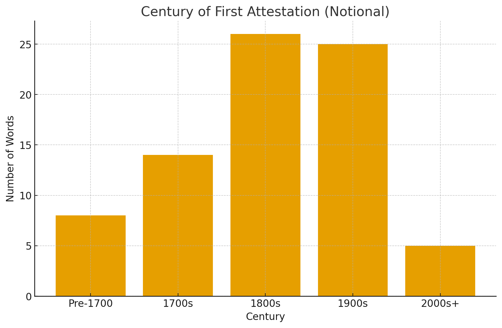 Century Attestation Bar Chart