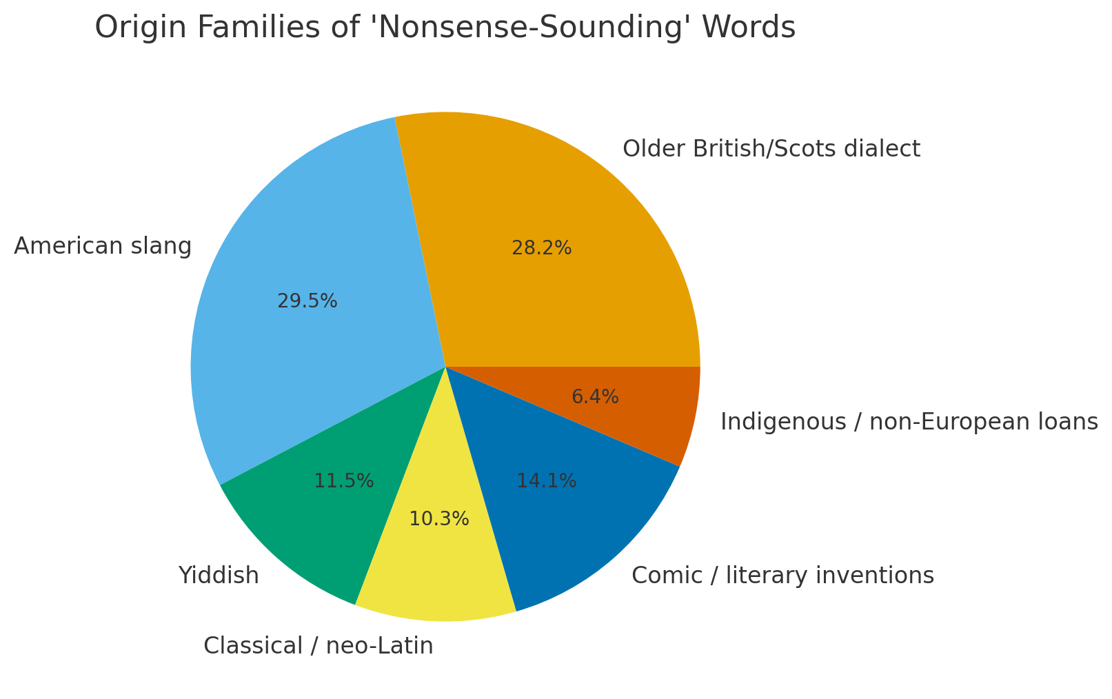Origin Families Pie Chart