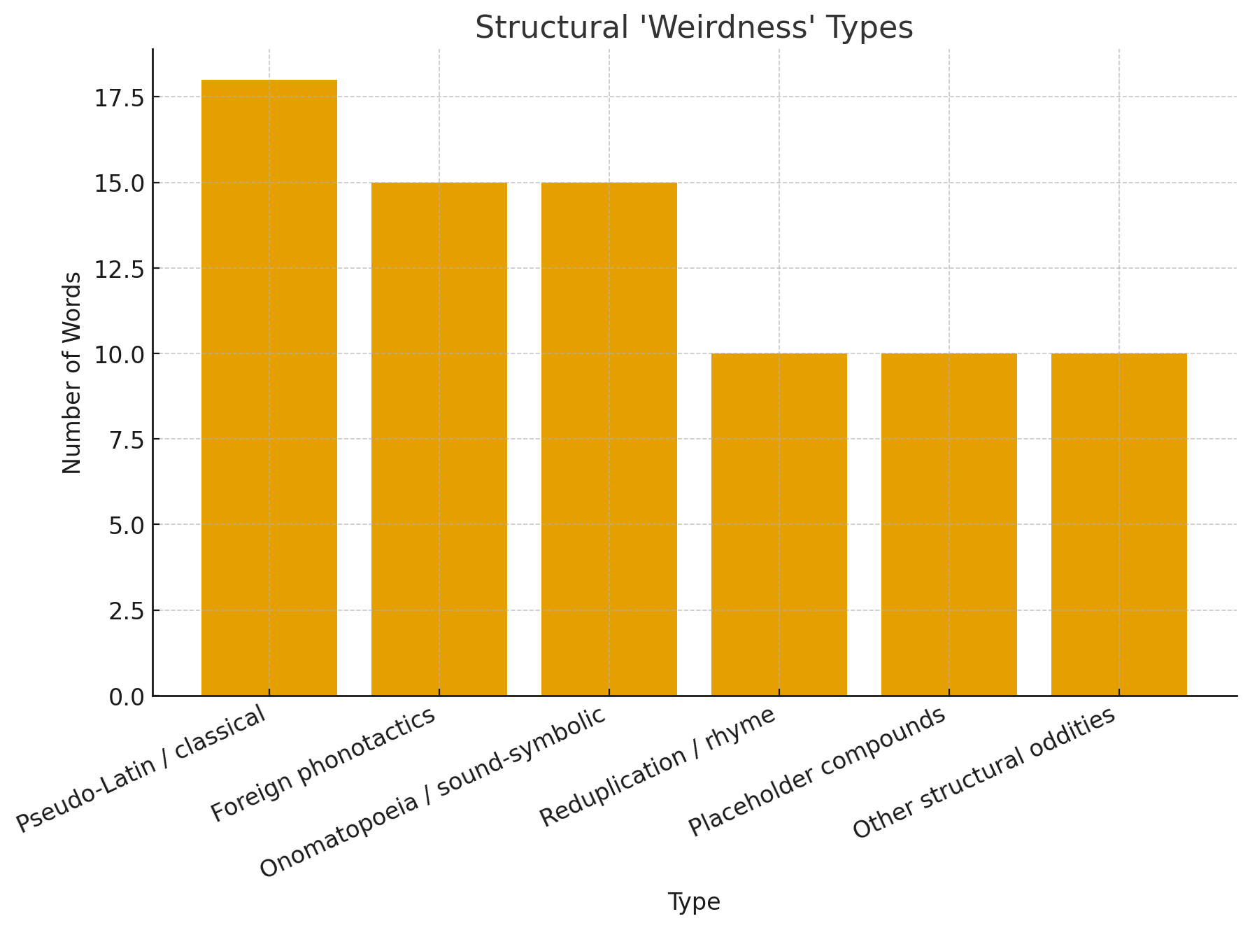 Structural Weirdness Bar Chart
